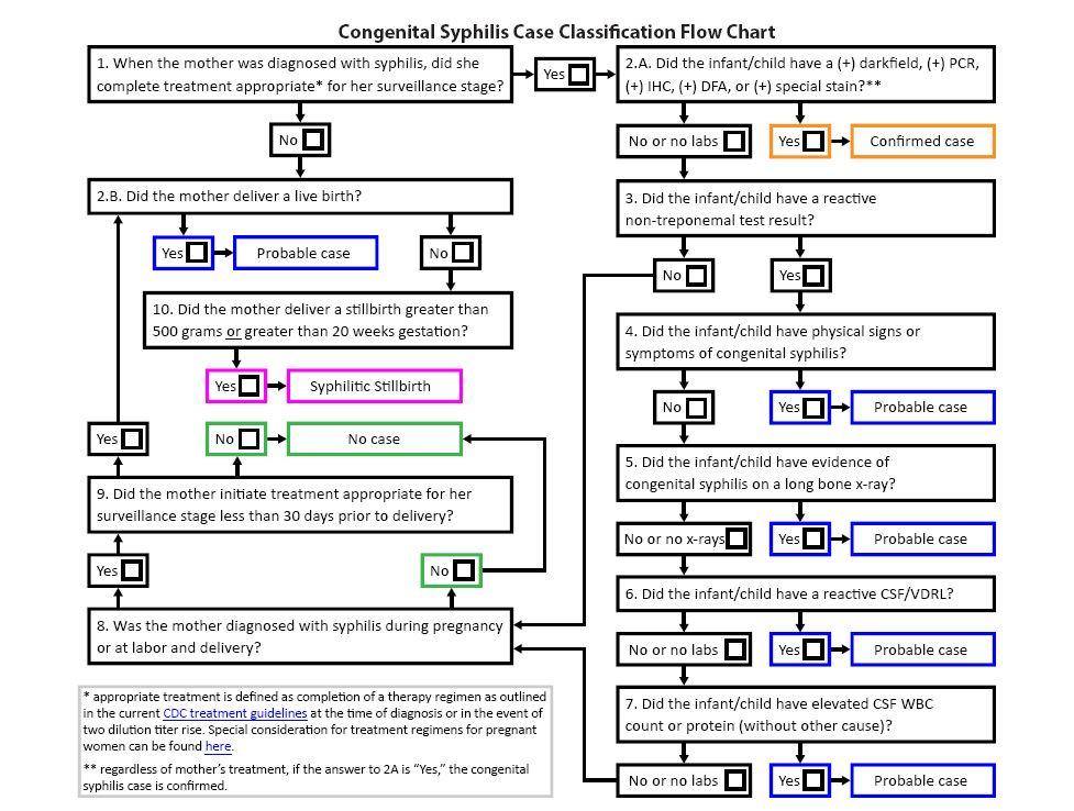 Congenital Syphilis Staging | Department Of Public Health & Environment